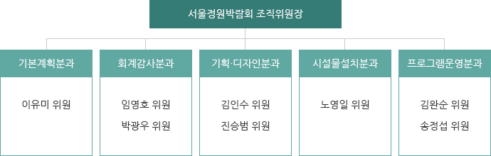 조직위원회 구성도