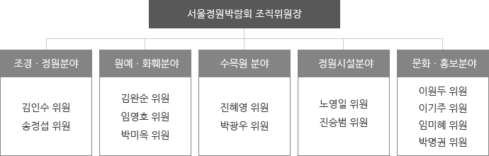 조직도 구성